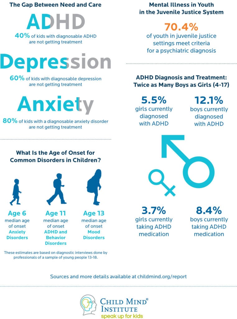 Children's Mental Health Report Infographic | Child Mind Institute