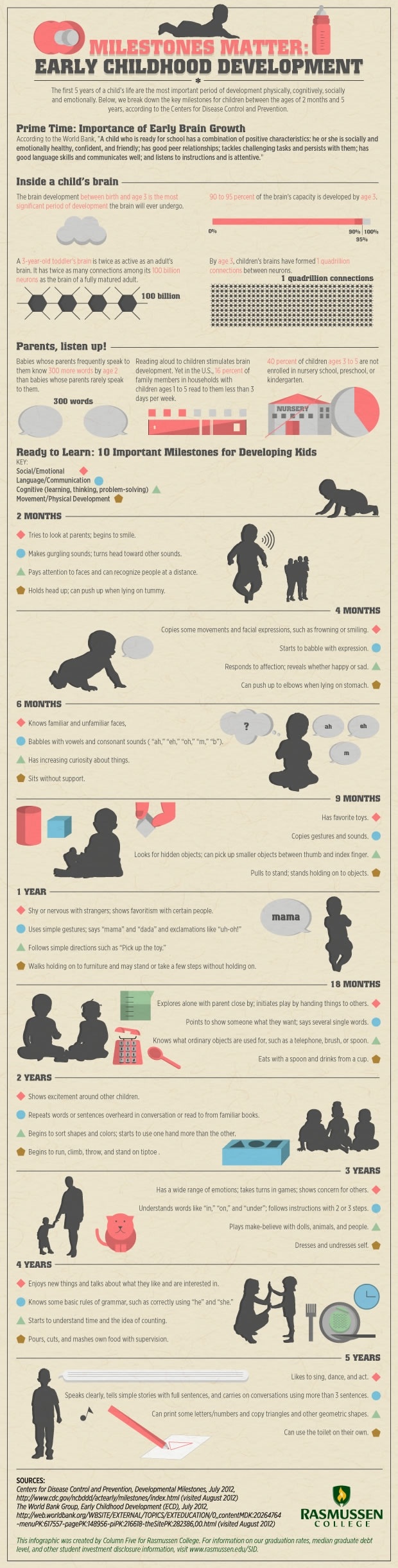 Childhood Developmental Milestones Infographic