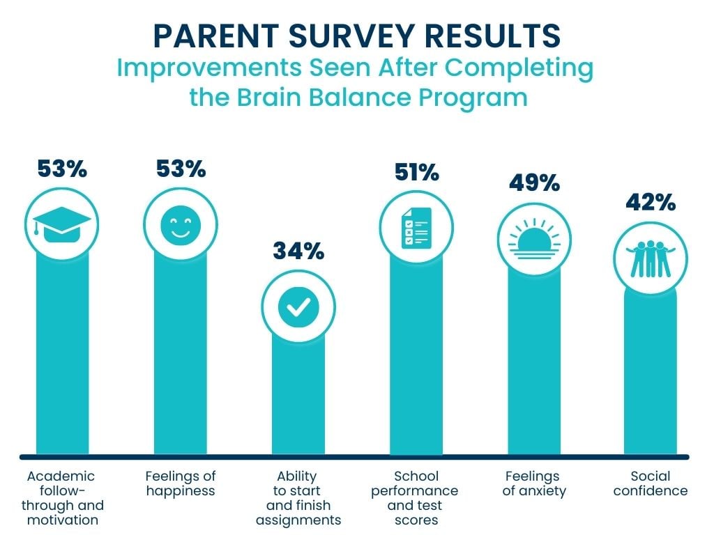 Parents know results