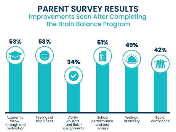 Parent Reported Improvements New Bar Graph 2022 final