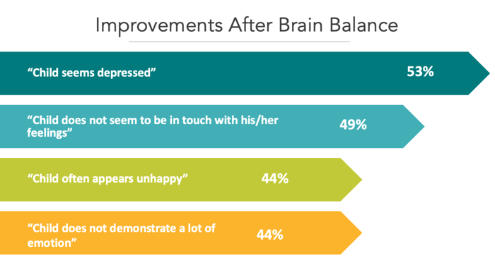 improvements after brain balance line graph
