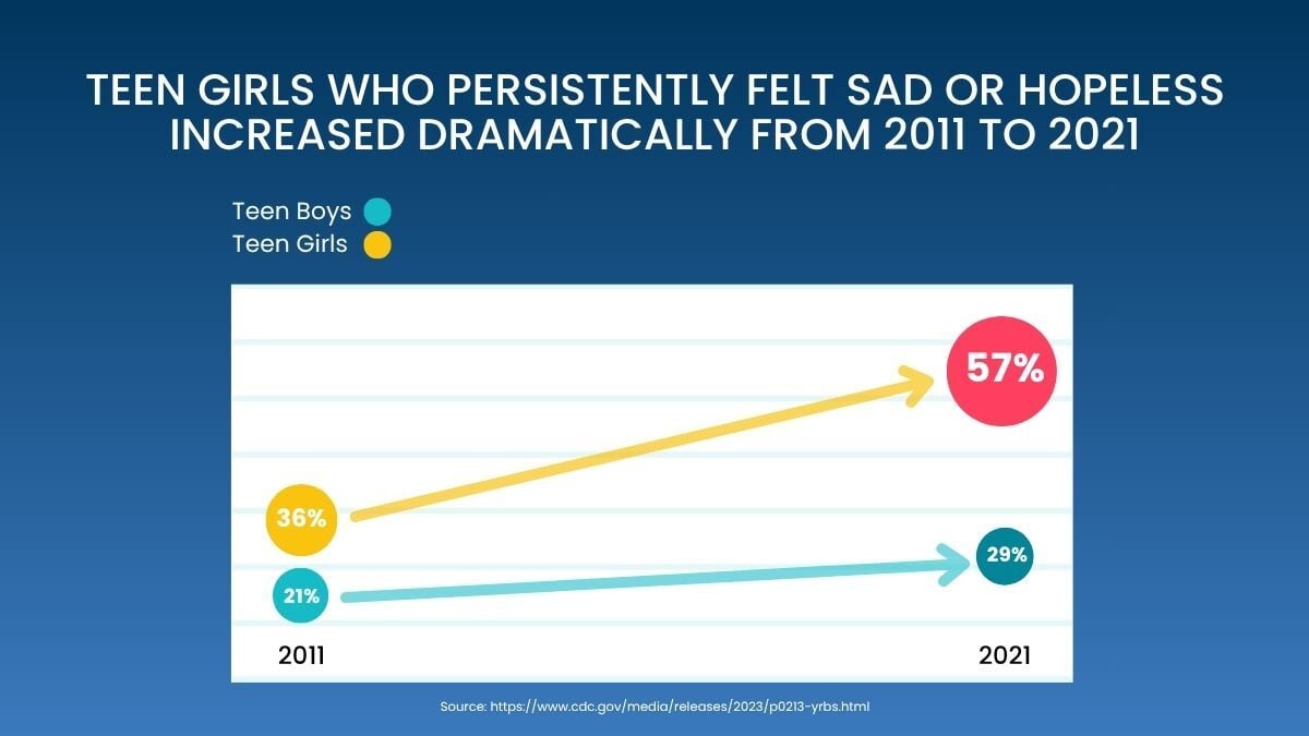 teen girls who persistently felt sad or hopeless increased dramatically from 2011 to 2021 blog image